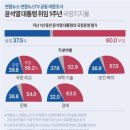 &#39;취임 1주년&#39; 尹지지율 37.5%…방미평가 &#39;긍정&#39; 55% &#39;부정&#39; 40% 이미지