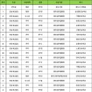 제16회 임란의사추모 백일장 수상 현황 이미지