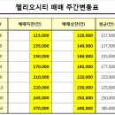 헬리오시티. 둔촌주공 재건축 매물현황(2019-10-31) 이미지