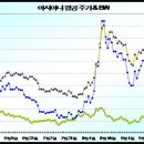 BW 거래 가능한 종목 주가와 BW가격 비교...그리고 궁금한 점.. 이미지