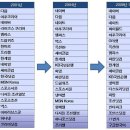 최근 8년간 사이트 추세 살피니...동영상·블로그 위상 `高高` 이미지