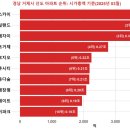 거제신현SK-VIEW | 경남 거제시 KB 선도아파트(2025년 03월 기준)