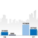 진짜 공급절벽은 2026년… 서울 입주물량 단 7000가구 이미지