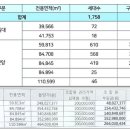 명덕지구 이-편한세상 입주권 매매 4.4억 84A 신청물권 기타 협의 이미지