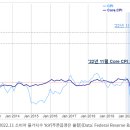 [2022.12.14] 11월 미국 소비자 물가 지수(CPI) 전년 대비, 7.1% 상승 ↑예측치 하회. (12/13 발표) 이미지