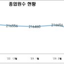 인천광역시 공장 등록 및 산업단지 현황 (2023.4월 기준) 이미지