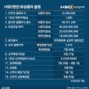 HSD엔진(주) 비즈워치