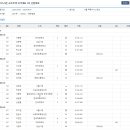 [쇼트트랙]2024/2025 시즌 국가대표 1차 선발대회-제3일 남녀 1000m 경기결과(2024.04.05-07 목동빙상장) 이미지