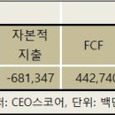 [CEO스코어데일리]2020-11-30 이마트, 자산 유동화로 1.5조 잉여현금 확보 이미지