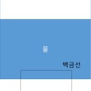 액체의 비등영역, 비등곡선 이미지