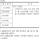 Re: 정근수당과 정근수당 가산금 지급 기준표입니다. 이미지