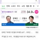 인천 득표율봨ㅋㅋㅋㅋㅋㅋㅋㅋㅋㅋㅋㅋ 이미지