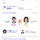 [고양 갑 개표 재개] 개표율 24.3% 심상정 vs 이경환 이미지