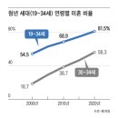 44세 남성 미혼율 30% (미혼율이 계속 증가하고 있음) 이미지