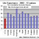 Why Is Our Life Expectancy Shorter Than in Other Developed Countries? 이미지