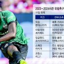 현 시점 유럽축구 5대 리그 득점 탑 5 이미지