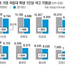 총장선거 직선제 선택에 따른 재정부담 분석 2012-12-22 이미지