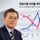 현재 대통령 지지율과 각 정당 지지율 이미지