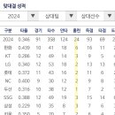 홈런타자들의 상대팀/구장별 홈런개수를 알아보자! 이미지