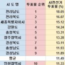 사전투표율 20대 15.97%..50대 11.53% 이미지