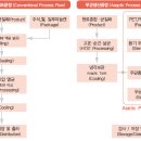 오식품 이미지