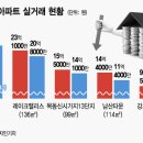 [서울 아파트.. 매도/매수 타이밍 찾기] "3억 싸게 매매"..강남도 목동도 집값 떨어졌다..(서울아파트급매. 서울아파트경매. 세미나. 무료상담) 이미지