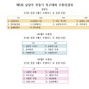 2023년 제5회 남양주시 의장기 족구대회 예선조추첨결과 이미지