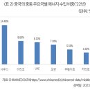 중동 지정학 변화와 중국 영향력 확대 서상현 소속/직책 : 포스코경영연구원 수석연구원 2023-05-10 이미지