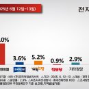 [천지일보 여론조사] ‘정당 지지도’ 민주당 51.2%·국민의힘 27.0%… 격차 더 벌어져 이미지