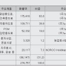 (주)노루오토코팅 이미지