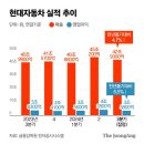 꾸준히 매출이 늘어나는 현대차·기아, 주가는 저평가된 걸까? 아니면 코리아 디스카운트일까? 이미지