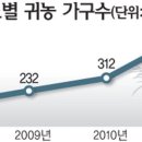 “강원도서 살고 싶어요” 귀농인구 빠르게 증가 이미지