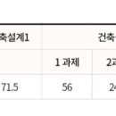 건축사 시험 ,인강만으로 첫시험 3과목 동시합격 수기