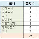 [공지] 2023년도 9월 고3 수능 모의고사, 2024학년도 대학수학능력시험 9월 수능 모의평가 한국사 출제...