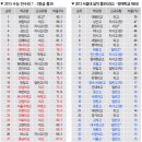 [베리타스알파] 2013 수능 톱30과 서울대 톱30의 비교 (톱9랭크-안산동산고) 이미지