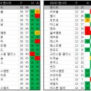 18/19 vs 19/20 리버풀 맨시티 승점획득 추이 비교.jpg 이미지