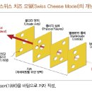 스위스 치즈 모델(Swiss Cheese Model) 이미지