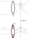 조리개를 열면 심도가 얕아지는 이유 이미지