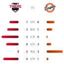 8월19일 KIA 타이거즈 6 vs 3 한화이글스 「5연패」(노시환 2점홈런) 이미지