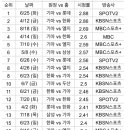 2024년 프로야구 시청률 TOP50 (8월18일기준) 이미지