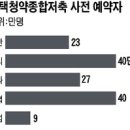 주택청약종합저축 열풍 139만명 사전예약, 왜? 이미지