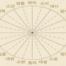 윤달과 윤년이란 무엇일까?|| ▶ ─… 이미지