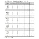 2022년도 하반기 대구 시내버스 업체별 서비스 평가 항목 파일 이미지