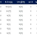 ??? :: 곽빈이 6이닝을 던졌군.... 이미지