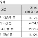 제일식품소재 주식회사 이미지
