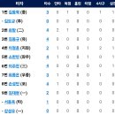 [퓨처스리그]5월18일 롯데2군 vs 한화이글스2군 2:1 「역전패」 「중계링크포함」(경기기록 포함) 이미지