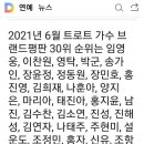 수찬님 6월 트로트가수 브랜드평판도17위인가봐요 이미지