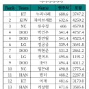 별건 아니고 시즌 타포 1위했습니다 이미지