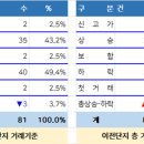 GS25(삼계부영6차점) | [230224_금] 경남아파트 매매 실거래가격 신고현황