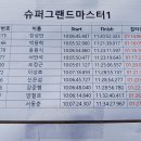 제3회 산림청장배 양양대회 슈퍼그랜드 뻥잔차님 4위 기록! 이미지